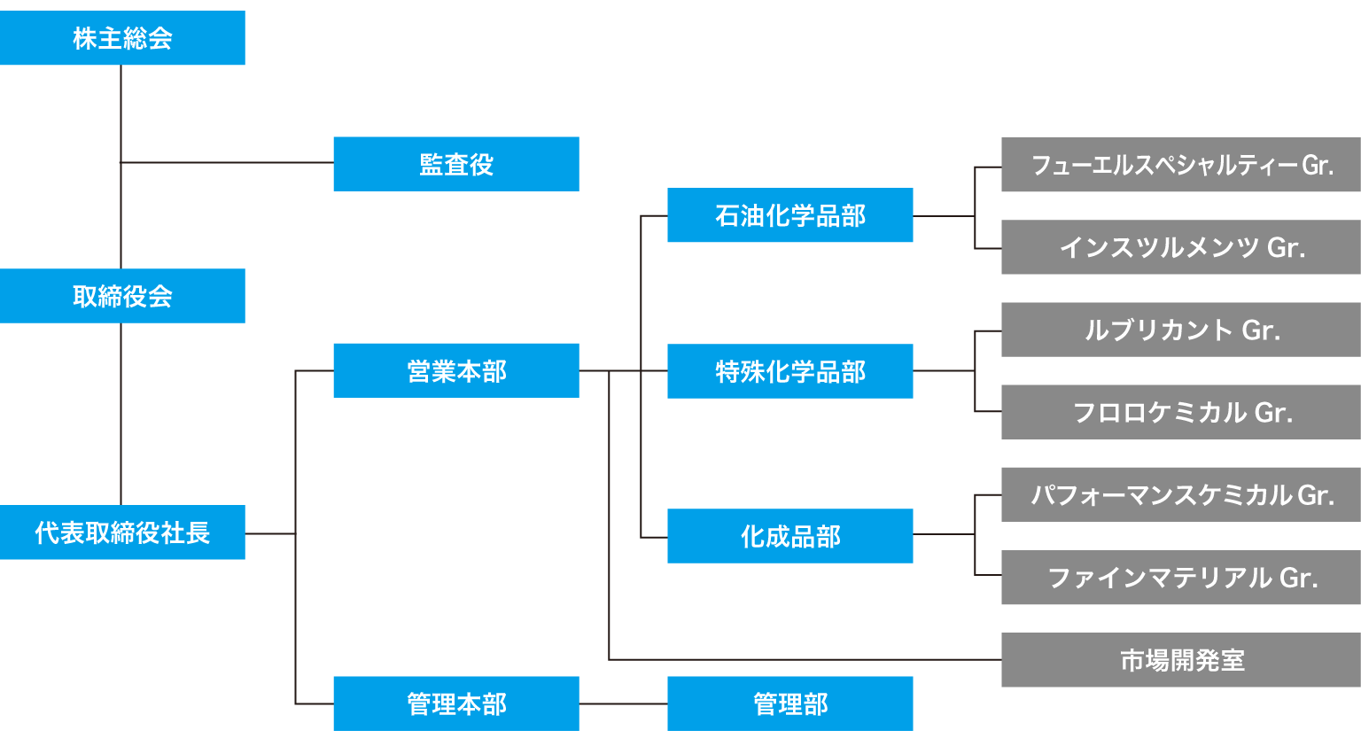 組織図